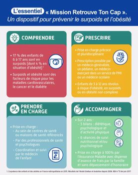 Surpoids de l'enfant