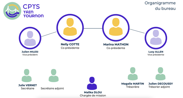 Organigramme bureau de la CPTS
