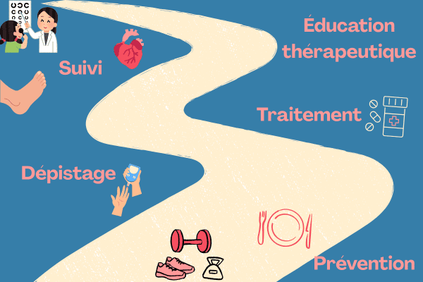 Image du parcours de soins Parcours "Patients diabétiques"